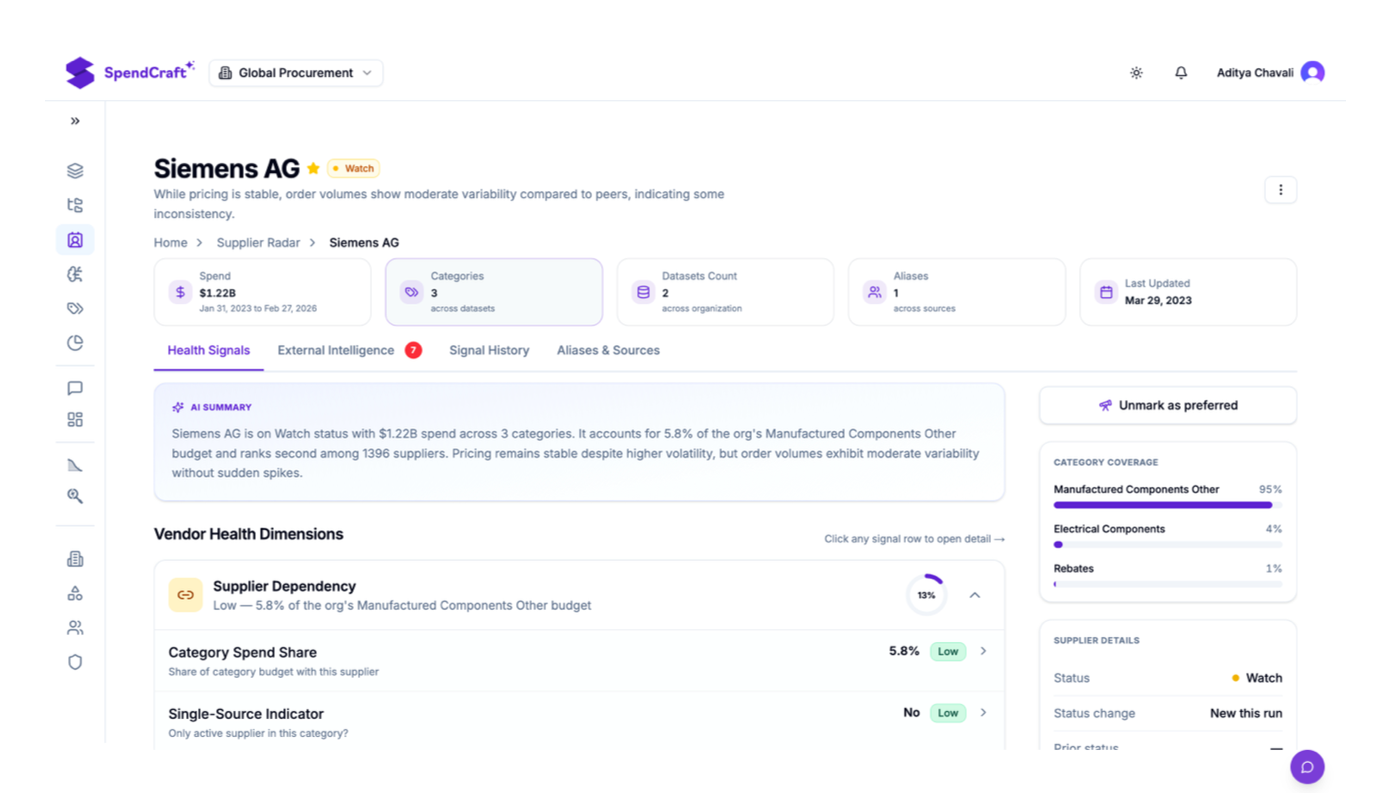SpendCraft Supplier Radar expanded supplier profile showing Vendor Health, annual spend, contracts, concentration, pricing variance, and tabbed signal panel with external news and internal alerts.