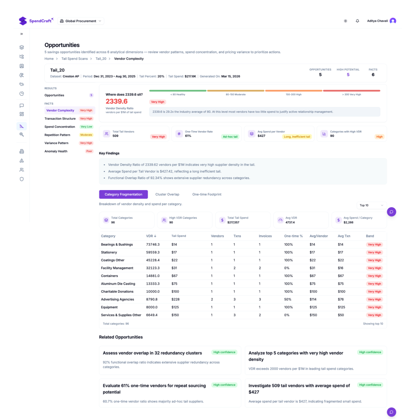 SpendCraft Tail Spend Scan expanded opportunity card with supplier count, transaction count, average transaction value, concentration ratio, supporting facts, and recommended next action.